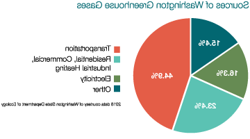 华盛顿温室气体的来源
